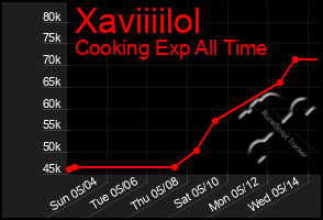 Total Graph of Xaviiiilol