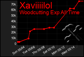 Total Graph of Xaviiiilol