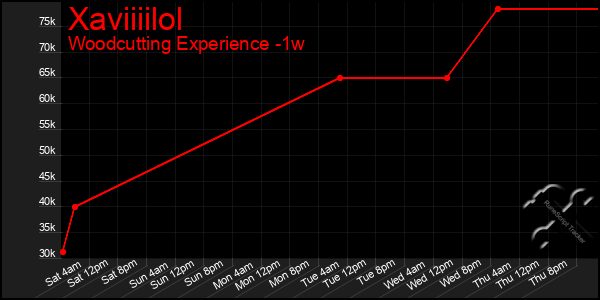 Last 7 Days Graph of Xaviiiilol