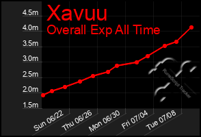 Total Graph of Xavuu