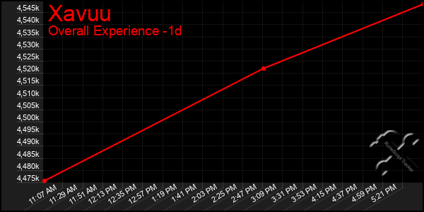 Last 24 Hours Graph of Xavuu