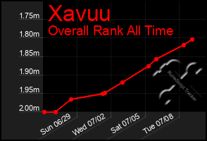 Total Graph of Xavuu