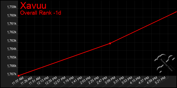 Last 24 Hours Graph of Xavuu