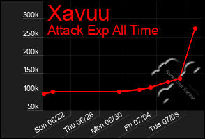 Total Graph of Xavuu
