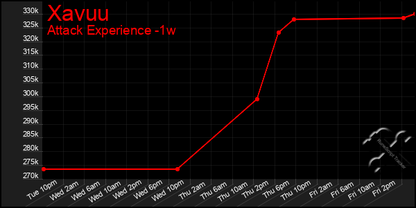 Last 7 Days Graph of Xavuu