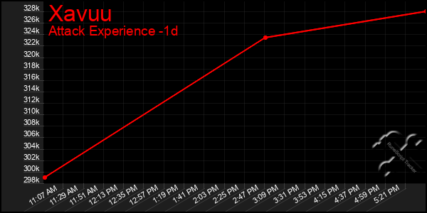 Last 24 Hours Graph of Xavuu