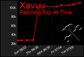 Total Graph of Xavuu