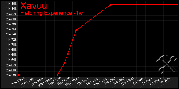 Last 7 Days Graph of Xavuu