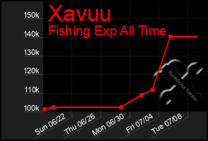 Total Graph of Xavuu