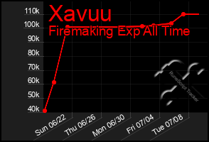 Total Graph of Xavuu