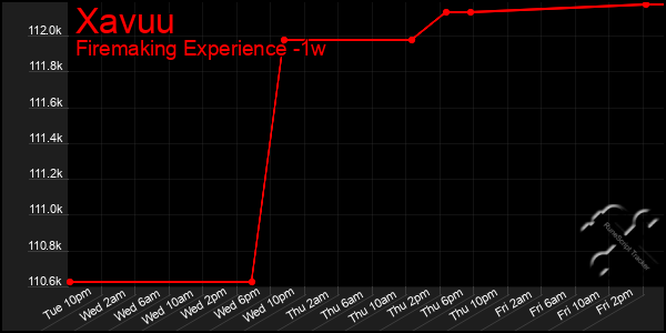 Last 7 Days Graph of Xavuu