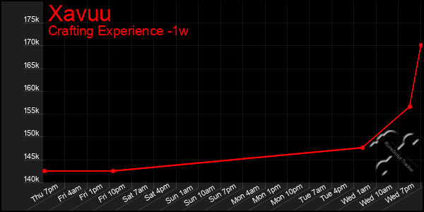 Last 7 Days Graph of Xavuu