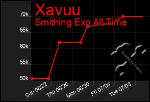 Total Graph of Xavuu