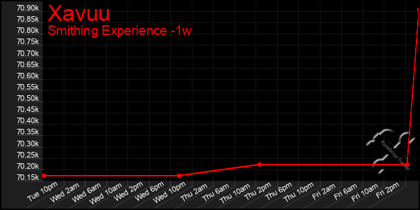 Last 7 Days Graph of Xavuu