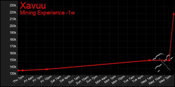 Last 7 Days Graph of Xavuu