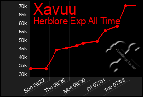 Total Graph of Xavuu