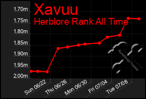 Total Graph of Xavuu