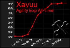 Total Graph of Xavuu