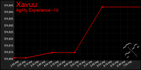 Last 24 Hours Graph of Xavuu