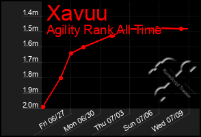 Total Graph of Xavuu