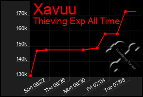 Total Graph of Xavuu