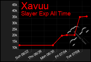 Total Graph of Xavuu