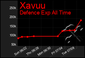 Total Graph of Xavuu
