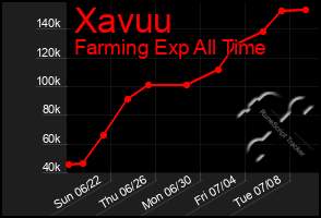 Total Graph of Xavuu