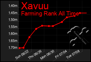 Total Graph of Xavuu
