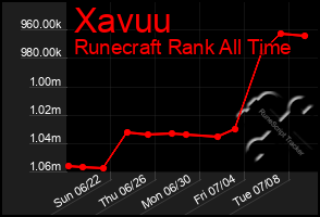 Total Graph of Xavuu