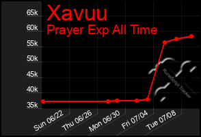 Total Graph of Xavuu