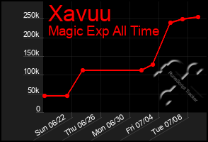 Total Graph of Xavuu