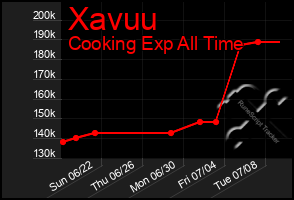 Total Graph of Xavuu