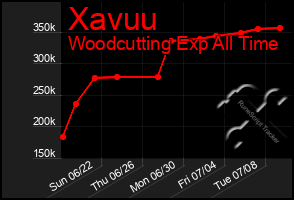 Total Graph of Xavuu