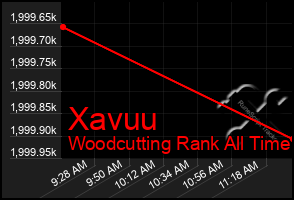 Total Graph of Xavuu