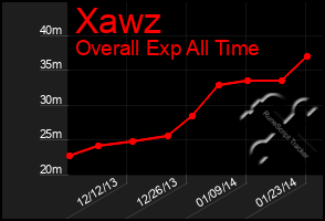 Total Graph of Xawz