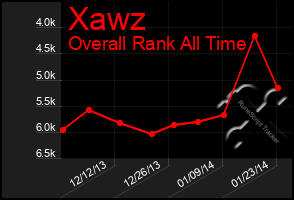 Total Graph of Xawz