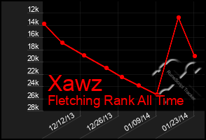 Total Graph of Xawz
