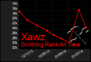 Total Graph of Xawz