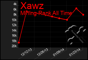 Total Graph of Xawz