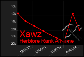 Total Graph of Xawz