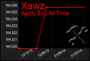 Total Graph of Xawz