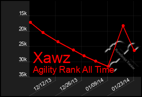 Total Graph of Xawz