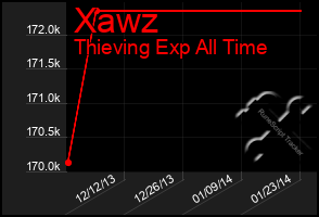 Total Graph of Xawz