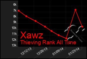 Total Graph of Xawz
