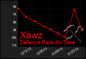 Total Graph of Xawz