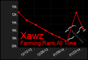 Total Graph of Xawz