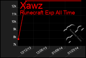 Total Graph of Xawz