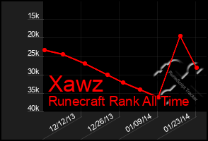 Total Graph of Xawz