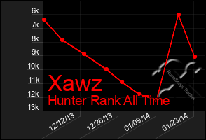 Total Graph of Xawz
